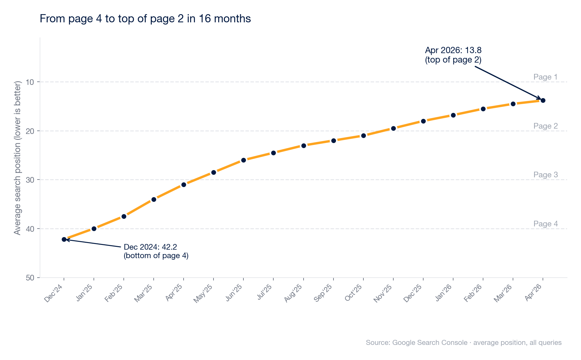 Average search position, Dec 2024 to Apr 2026, moving from 42.2 to 13.8