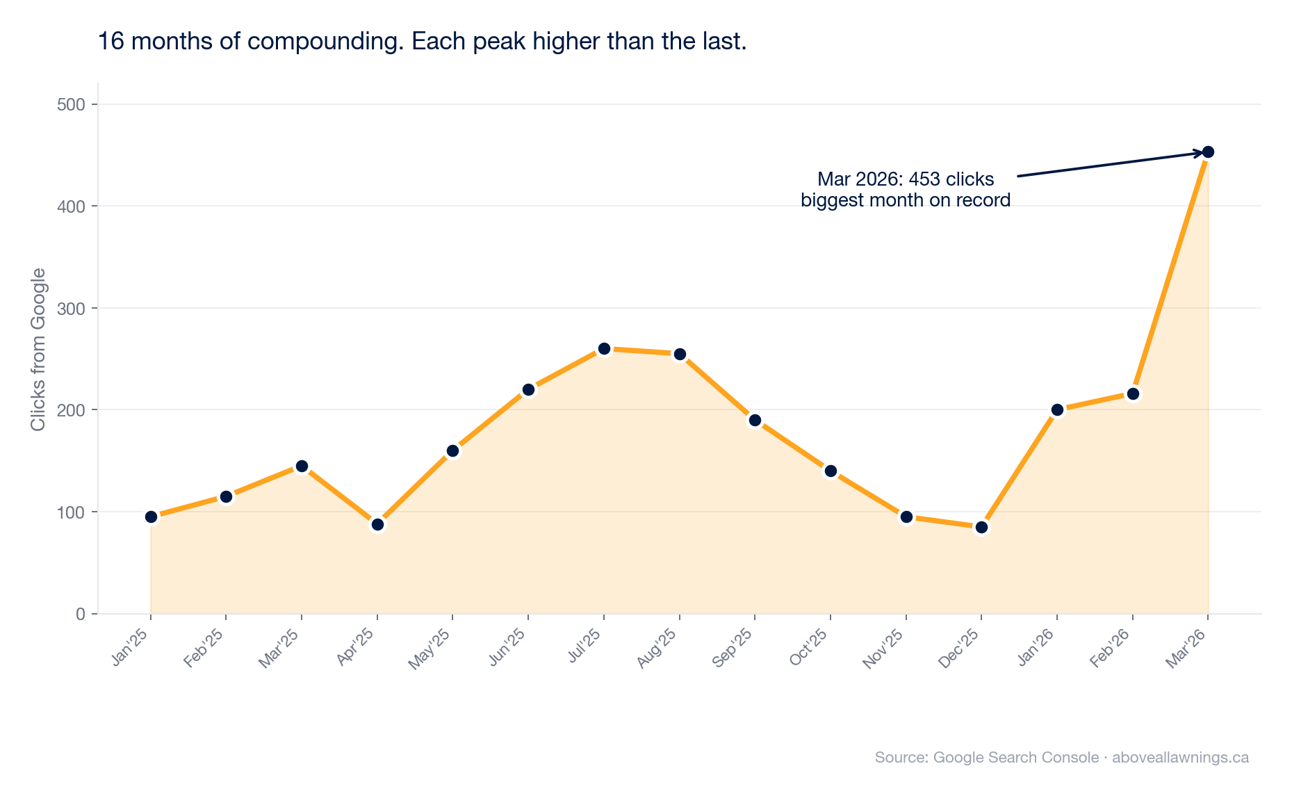 Above All Awnings monthly organic clicks, Jan 2025 to Mar 2026