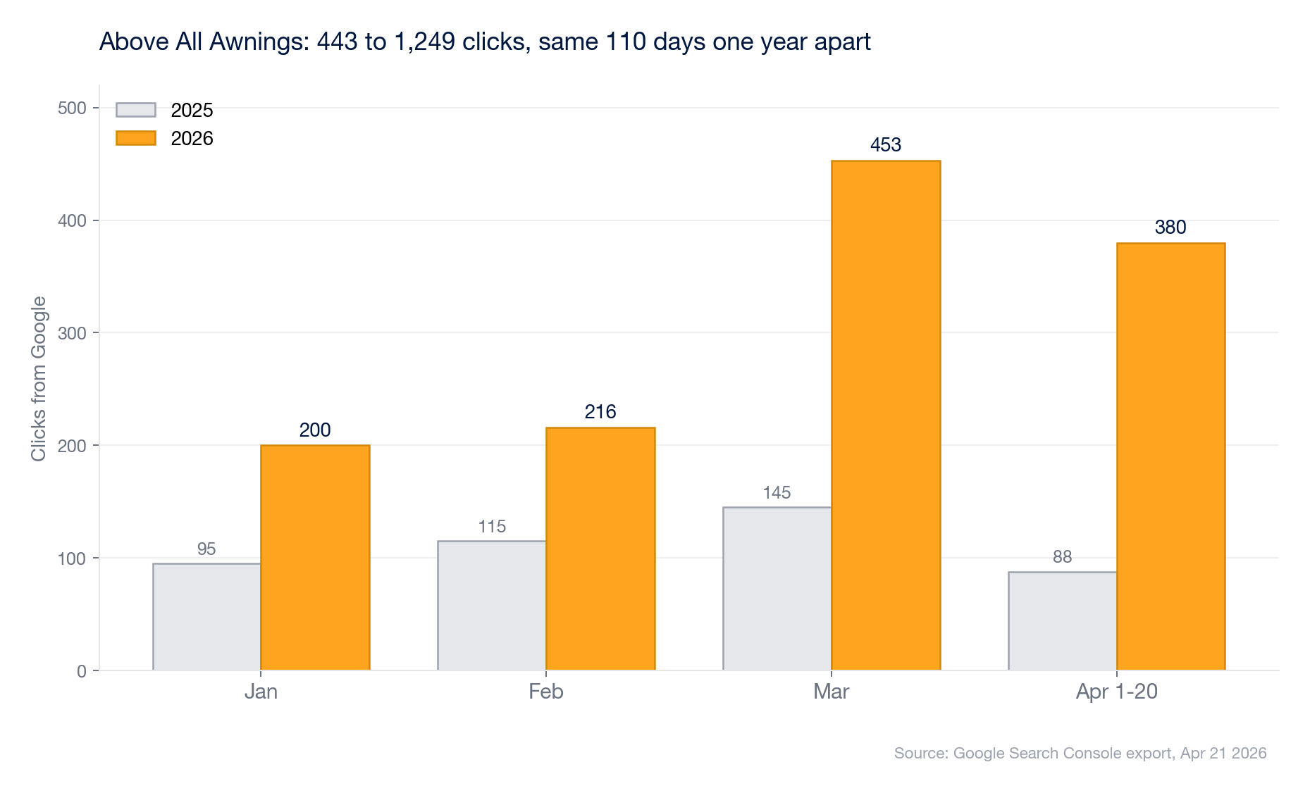 Above All Awnings organic clicks, Jan 1 to Apr 20, 2025 vs 2026